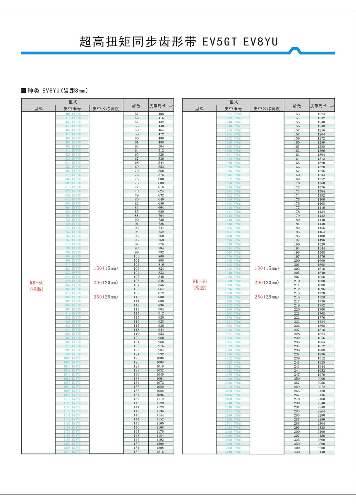 超高扭矩同步齒形帶EV5GT、EV8YU型2.jpg